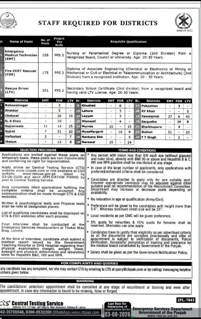 Punjab Emergency Service Rescue 1122 Jobs July 2026